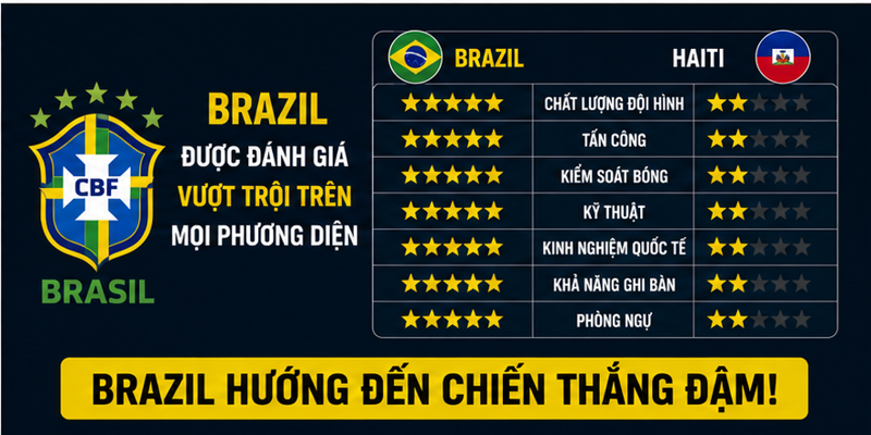 Brazil luôn nổi tiếng với lối chơi tấn công đẹp mắt và khả năng tạo đột biến cao.
